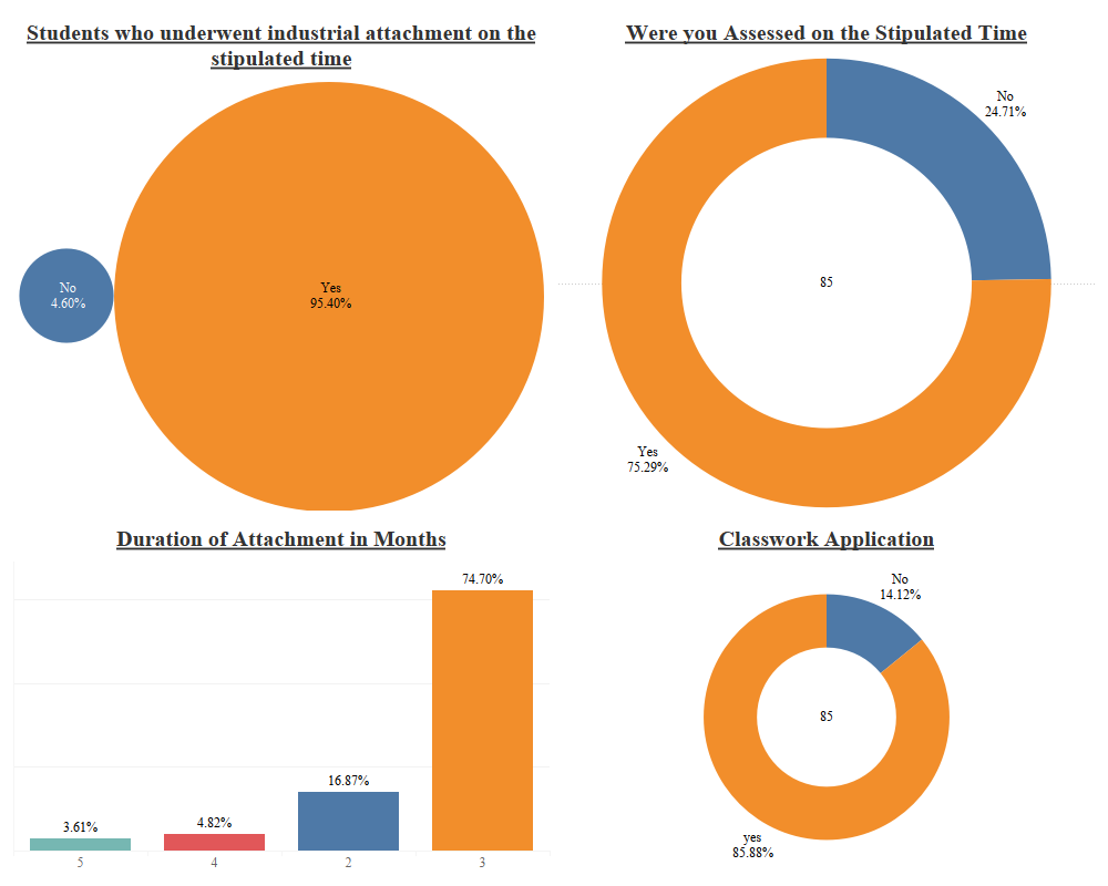 Duration,Classwork Application and Ratio for the /18 Students who Underwent their Industrial Attachment.